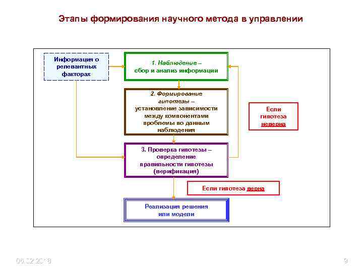Этапы формирования научного метода в управлении Информация о релевантных факторах 1. Наблюдение – сбор