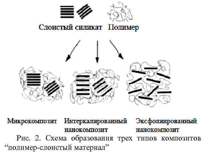 Рис. 2. Схема образования трех типов композитов “полимер-слоистый материал” 