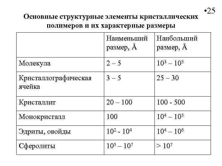 Основные структурные элементы кристаллических полимеров и их характерные размеры Наименьший размер, Å Наибольший размер,