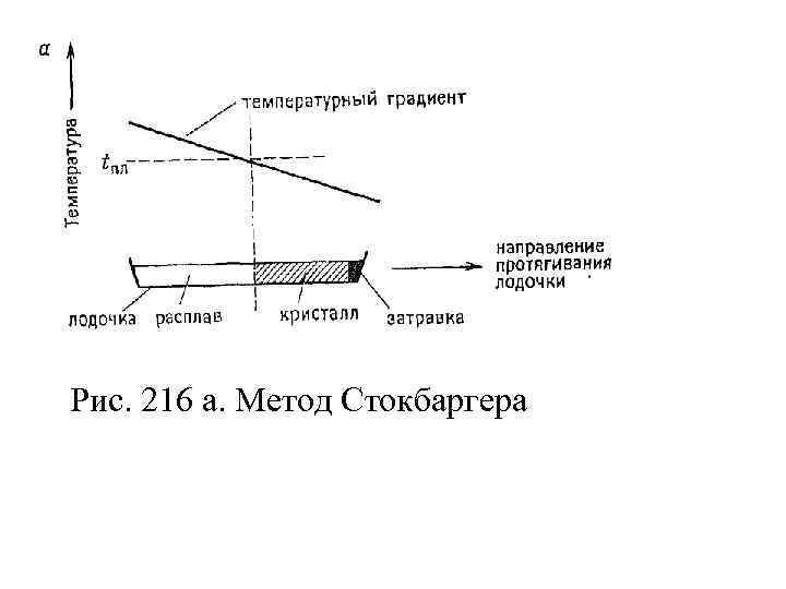 Рис. 216 а. Метод Стокбаргера 