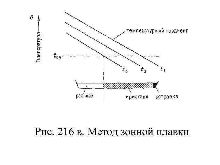 Рис. 216 в. Метод зонной плавки 