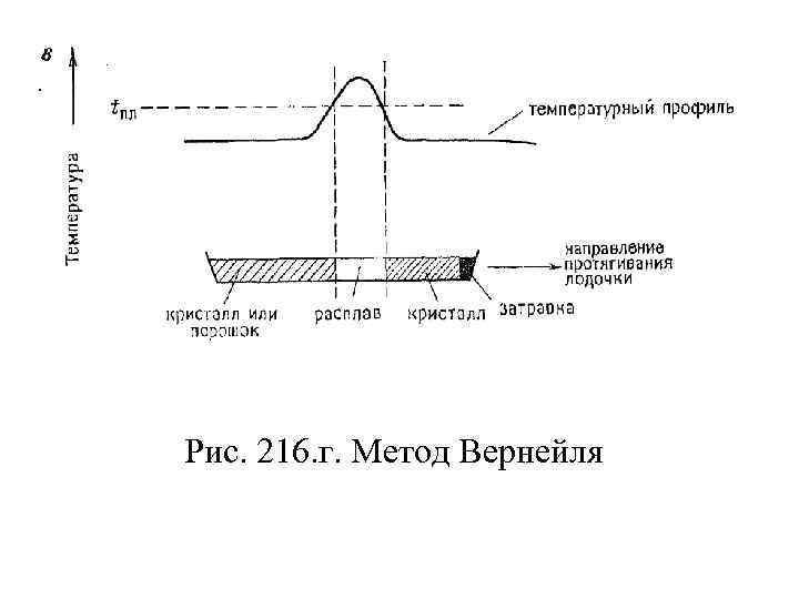 Рис. 216. г. Метод Вернейля 