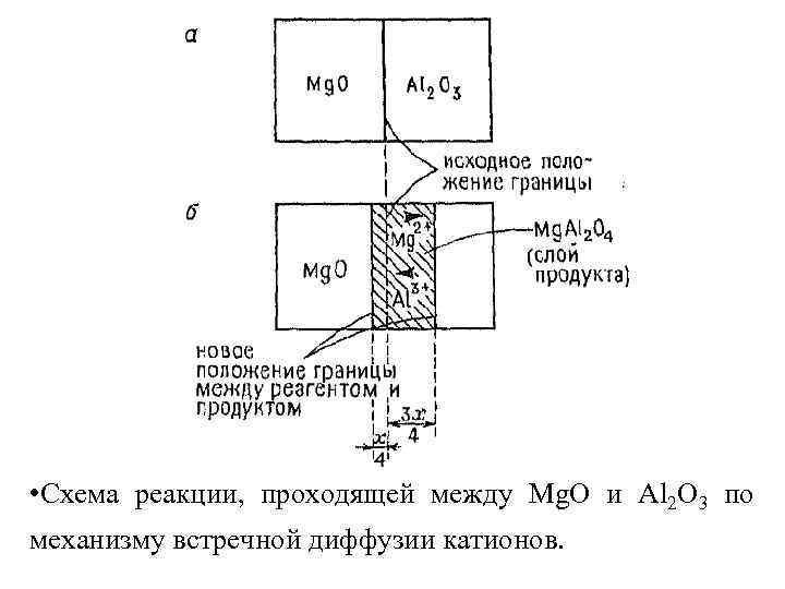  • Схема реакции, проходящей между Mg. O и Al 2 O 3 по