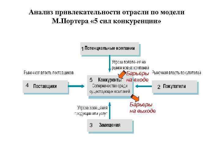 Анализ привлекательности отрасли по модели М. Портера « 5 сил конкуренции» 1 4 5