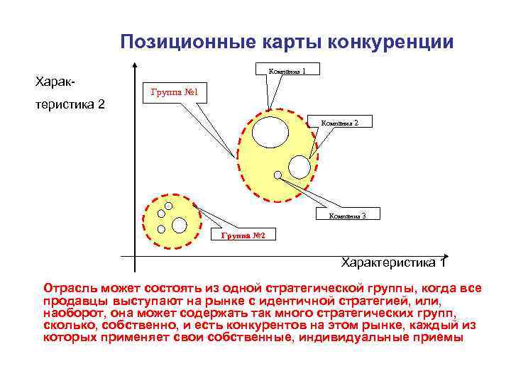 Позиционные карты конкуренции Харак- Компания 1 Группа № 1 теристика 2 Компания 3 Группа