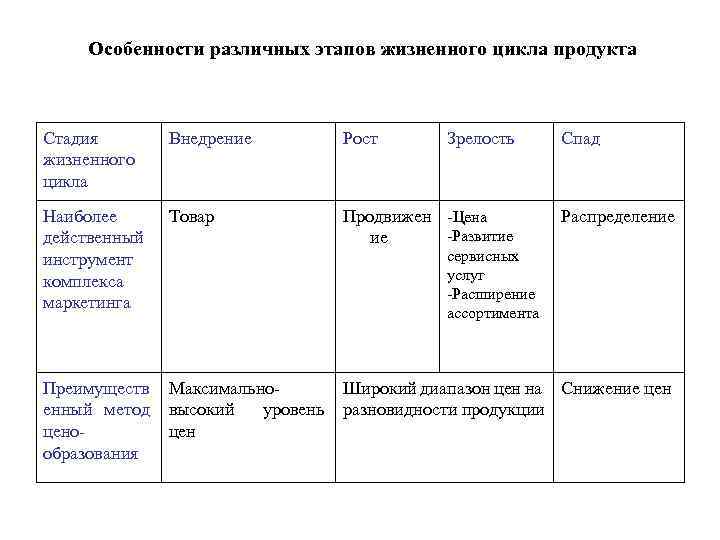 Особенности различных этапов жизненного цикла продукта Стадия жизненного цикла Внедрение Рост Зрелость Наиболее действенный