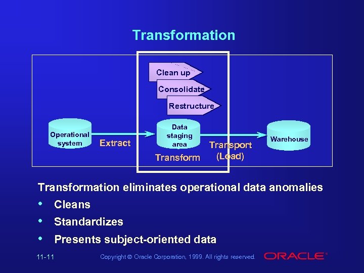 Transformation Clean up Consolidate Restructure Operational system Extract Data staging area Transport (Load) Transform
