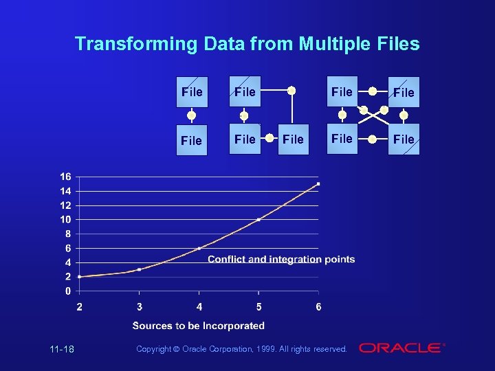 Transforming Data from Multiple Files File 11 -18 File File Copyright Ó Oracle Corporation,