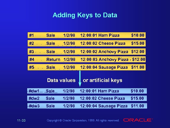 Adding Keys to Data #1 Sale 1/2/98 12: 00: 01 Ham Pizza $10. 00