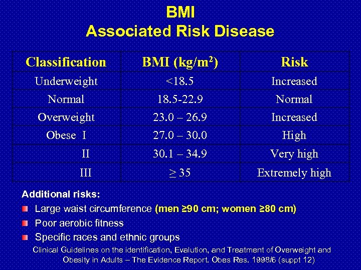 BMI Associated Risk Disease Classification BMI (kg/m 2) Risk Underweight Normal Overweight Obese I