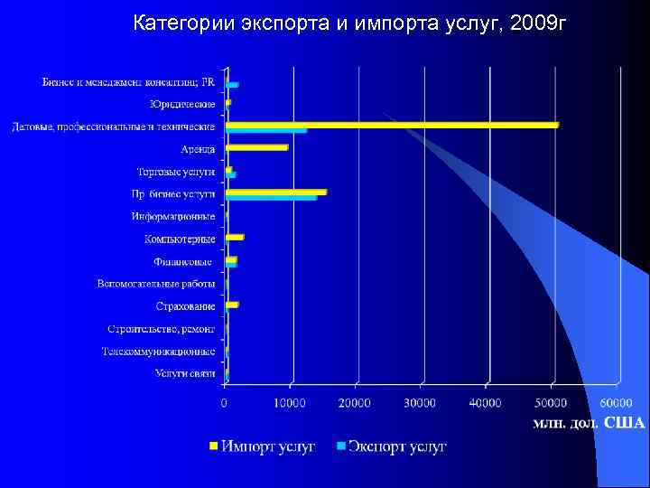 Категории экспорта и импорта услуг, 2009 г 