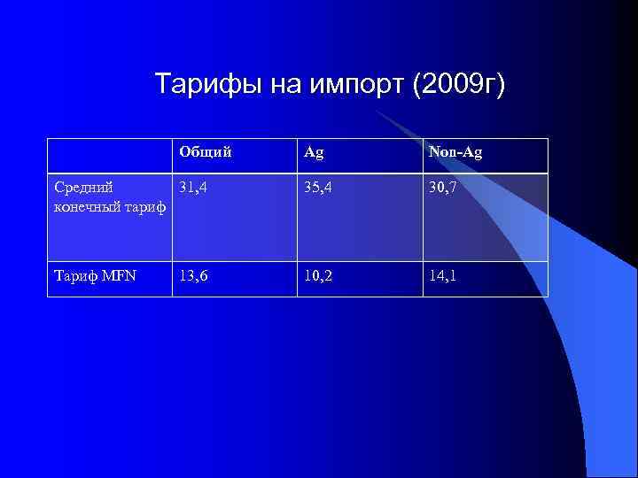 Тарифы на импорт (2009 г) Общий Ag Non-Ag Средний 31, 4 конечный тариф 35,