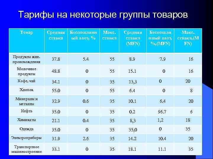 Тарифы на некоторые группы товаров Товар Средняя Беспошлинн ставка ый ввоз, % Макс. ставка