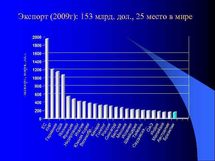 Экспорт (2009 г): 153 млрд. дол. , 25 место в мире 