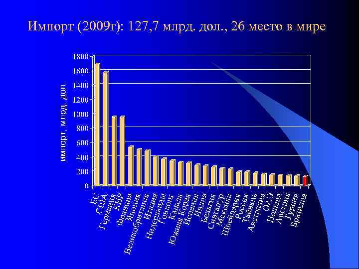 Импорт (2009 г): 127, 7 млрд. дол. , 26 место в мире 