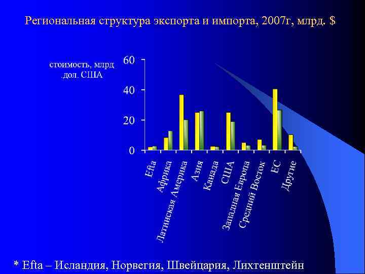 Региональная структура экспорта и импорта, 2007 г, млрд. $ * Efta – Исландия, Норвегия,