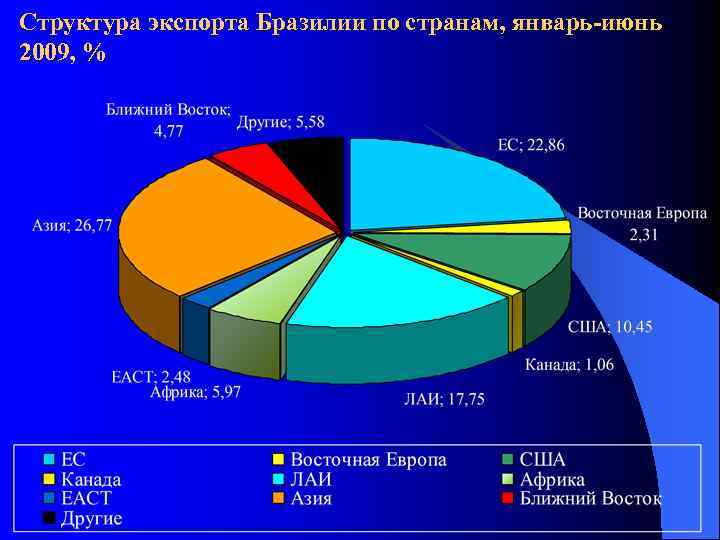 Типы экспорта бразилии