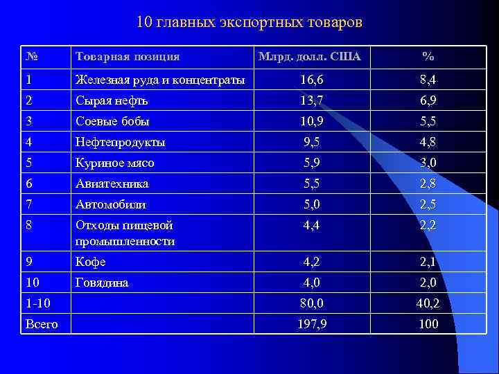 10 главных экспортных товаров № Товарная позиция Млрд. долл. США % 1 Железная руда