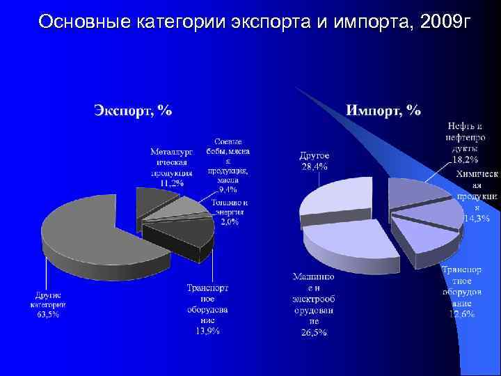 Основные категории экспорта и импорта, 2009 г 