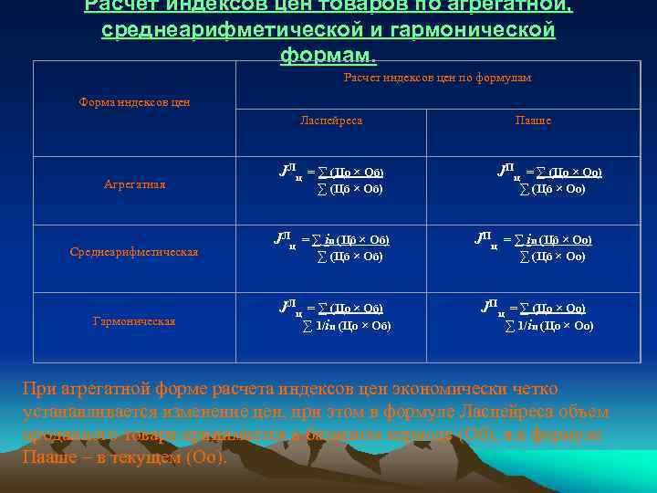 Расчет индексов цен товаров по агрегатной, среднеарифметической и гармонической формам. Расчет индексов цен по