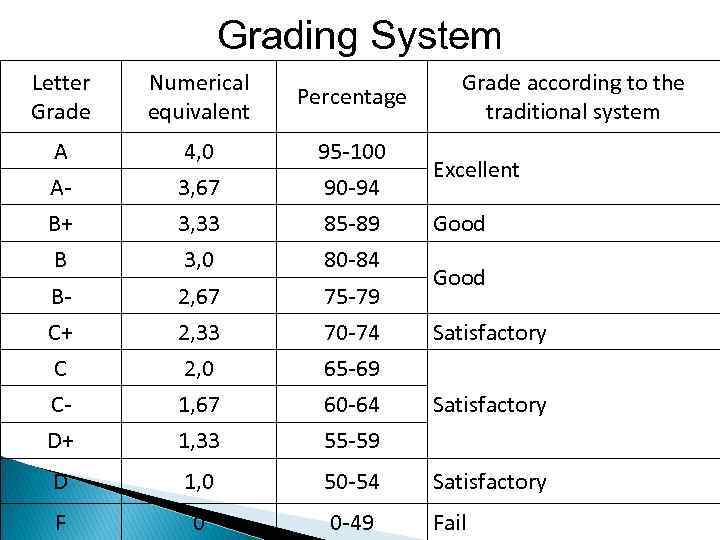 Education grades