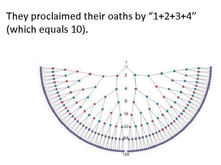 They proclaimed their oaths by “ 1+2+3+4” (which equals 10). 