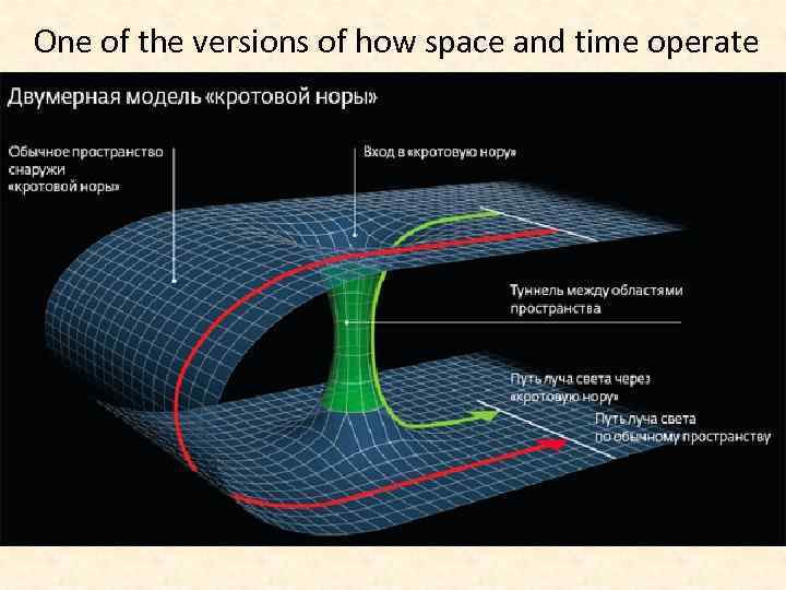 One of the versions of how space and time operate 