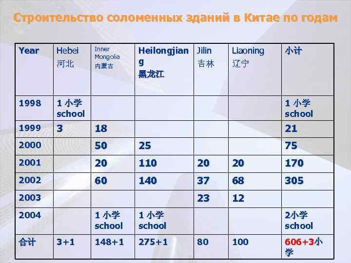 Строительство соломенных зданий в Китае по годам Year Hebei 河北 1998 1 小学 school