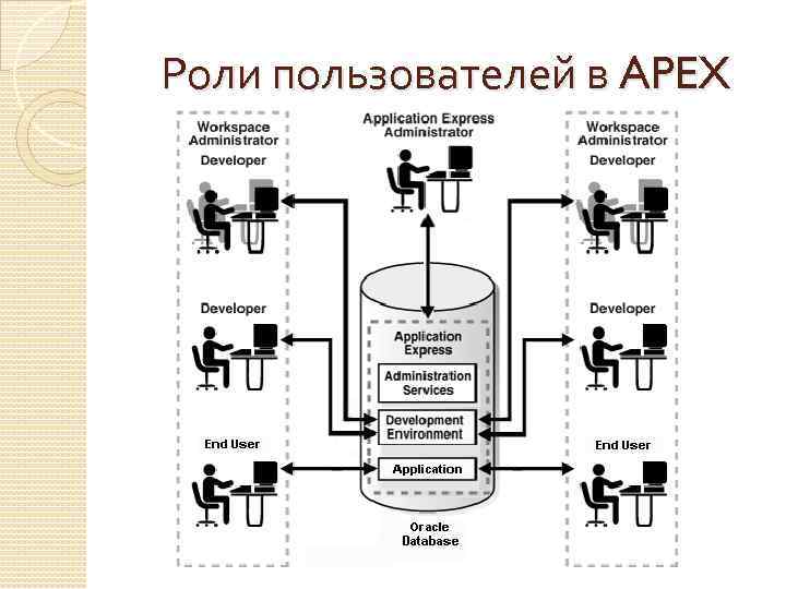 Роли пользователей в APEX 