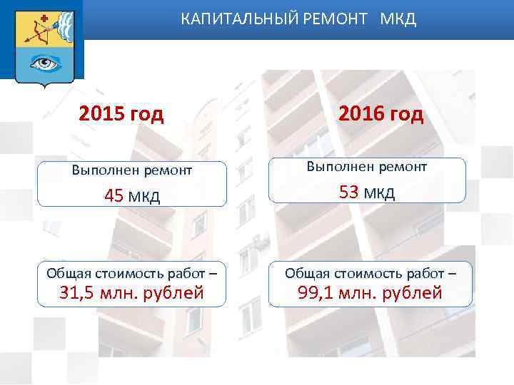 КАПИТАЛЬНЫЙ РЕМОНТ МКД 2015 год 2016 год Выполнен ремонт 45 МКД 53 МКД Общая