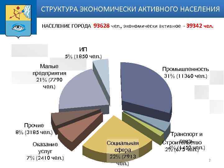 СТРУКТУРА ЭКОНОМИЧЕСКИ АКТИВНОГО НАСЕЛЕНИЯ НАСЕЛЕНИЕ ГОРОДА 93628 чел. , экономически активное - 39342 чел.