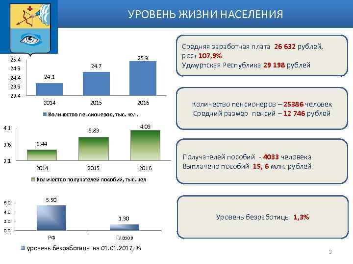 УРОВЕНЬ ЖИЗНИ НАСЕЛЕНИЯ 25. 3 25. 4 24. 7 24. 9 24. 4 Средняя