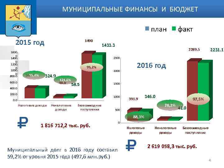 МУНИЦИПАЛЬНЫЕ ФИНАНСЫ И БЮДЖЕТ 2015 год 1600. 0 1400. 0 1200. 0 1000. 0