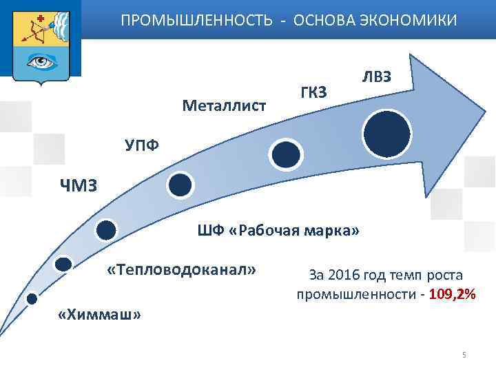 ПРОМЫШЛЕННОСТЬ - ОСНОВА ЭКОНОМИКИ Металлист ГКЗ ЛВЗ УПФ ЧМЗ ШФ «Рабочая марка» «Тепловодоканал» За