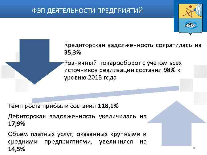 ФЭП ДЕЯТЕЛЬНОСТИ ПРЕДПРИЯТИЙ Кредиторская задолженность сократилась на 35, 3% Розничный товарооборот с учетом всех