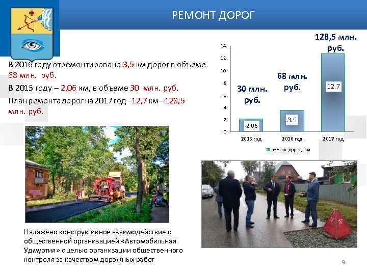 РЕМОНТ ДОРОГ 128, 5 млн. руб. 14 В 2016 году отремонтировано 3, 5 км