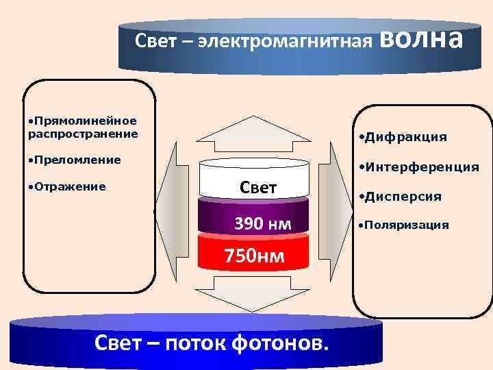 Свет – электромагнитная волна • Прямолинейное распространение • Дифракция • Преломление • Отражение •