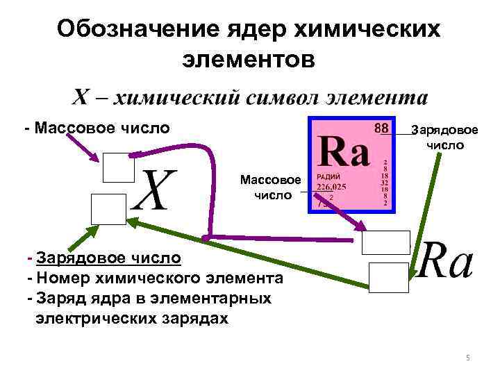 Обозначение ядер химических элементов - Массовое число Зарядовое число Массовое число - Зарядовое число