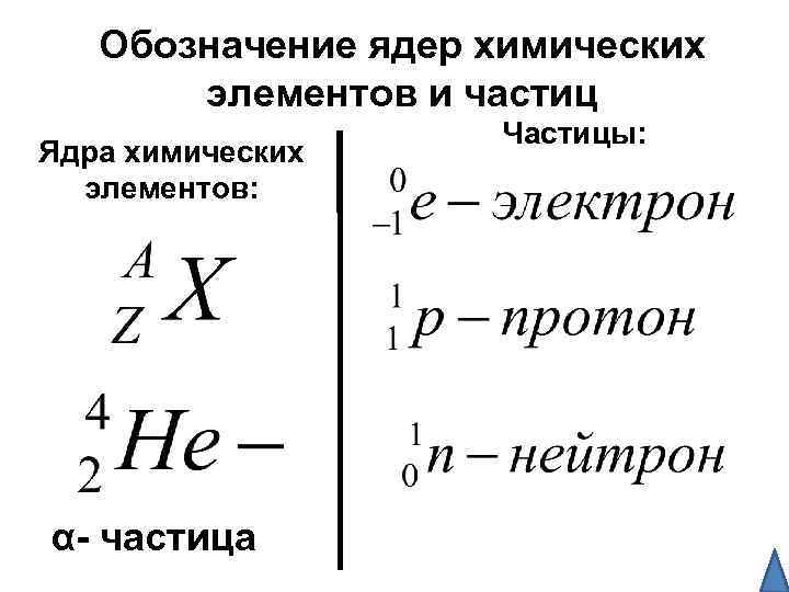 Обозначение ядер химических элементов и частиц Ядра химических элементов: α- частица Частицы: 