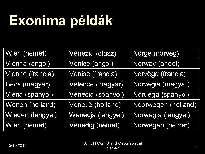 Exonima példák Wien (német) Vienna (angol) Vienne (francia) Bécs (magyar) Venezia (olasz) Venice (angol)