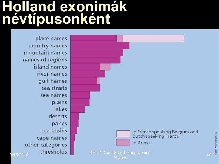 Holland exonimák névtípusonként 3/15/2018 8 th UN Conf Stand Geographical Names 40 