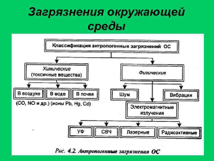 Загрязнения окружающей среды 