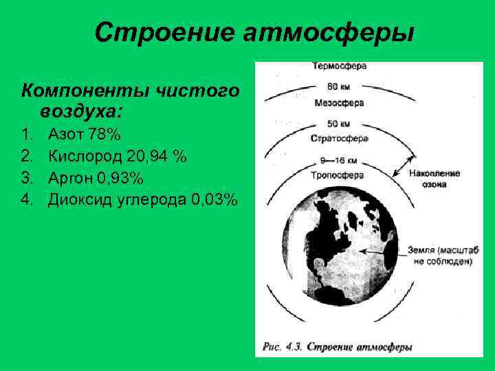 Строение атмосферы Компоненты чистого воздуха: 1. 2. 3. 4. Азот 78% Кислород 20, 94