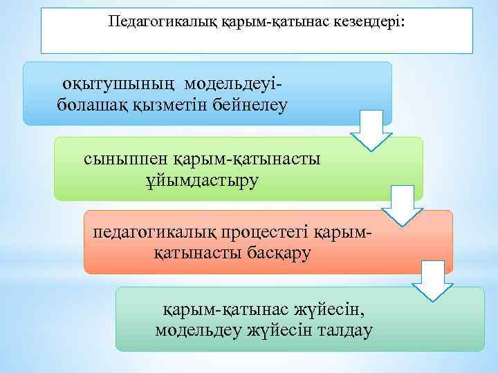 Педагогикалық қарым-қатынас кезеңдері: оқытушының модельдеуіболашақ қызметін бейнелеу сыныппен қарым-қатынасты ұйымдастыру педагогикалық процестегі қарымқатынасты басқару