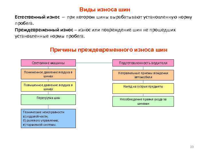Виды износа шин Естественный износ – при котором шины вырабатывают установленную норму пробега. Преждевременный