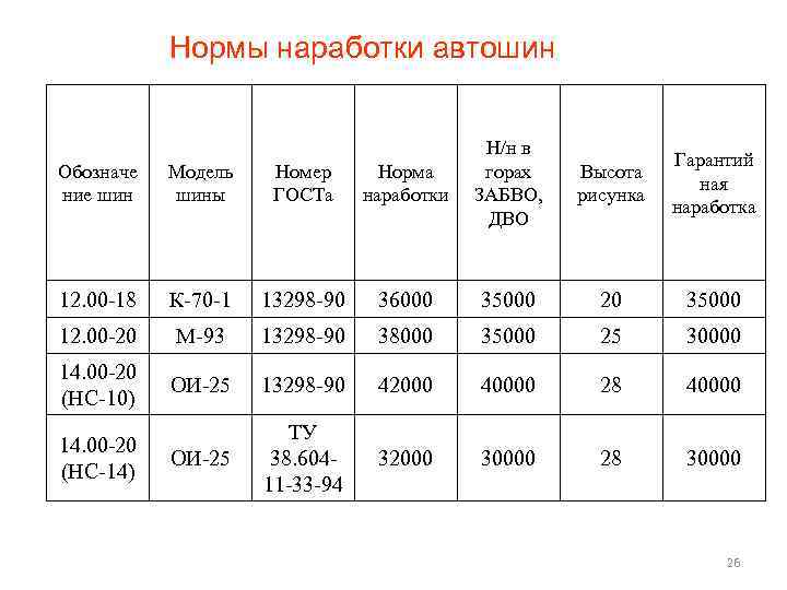 Нормы наработки автошин Обозначе ние шин Модель шины Номер ГОСТа Норма наработки Н/н в