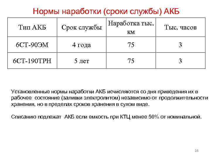 Нормы наработки (сроки службы) АКБ Тип АКБ Наработка тыс. Срок службы км Тыс. часов