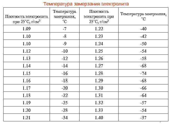 Температура замерзания электролита Плотность электролита при 25˚С, г/см 3 Температура замерзания, ˚С 1. 09