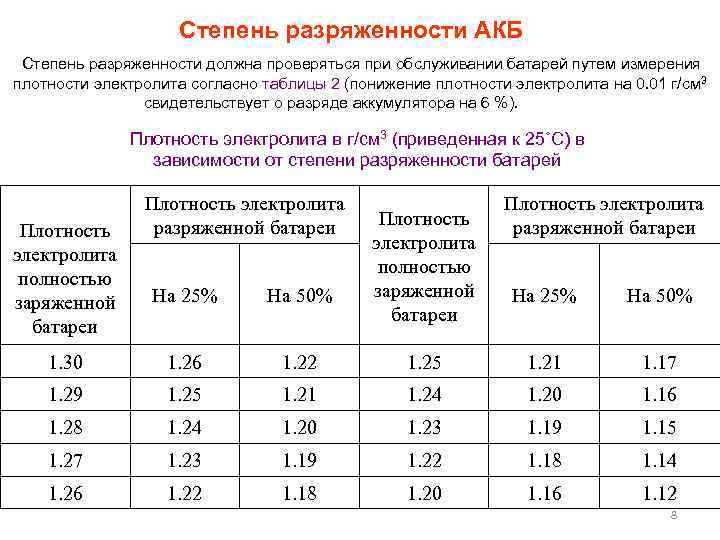 Степень разряженности АКБ Степень разряженности должна проверяться при обслуживании батарей путем измерения плотности электролита