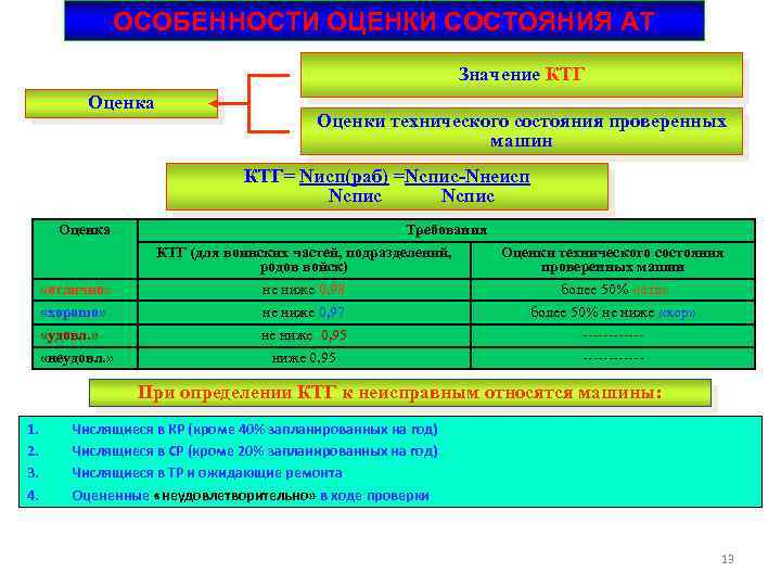 ОСОБЕННОСТИ ОЦЕНКИ СОСТОЯНИЯ АТ Значение КТГ Оценка Оценки технического состояния проверенных машин КТГ= Nисп(раб)